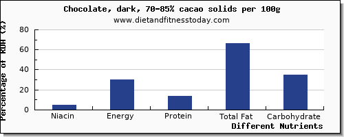 chart to show highest niacin in dark chocolate per 100g